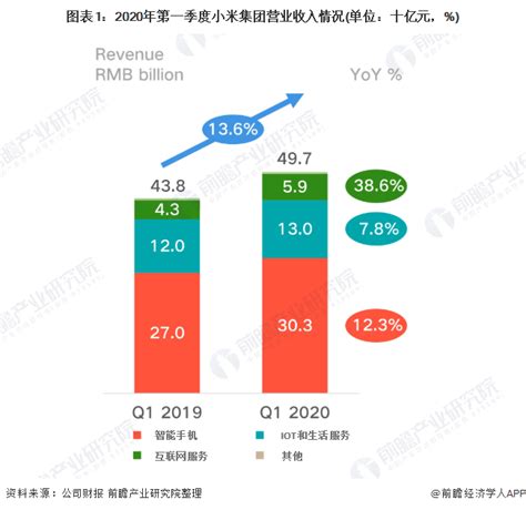 一文带你看小米2020年第一季度财务报告市场规模及发展趋势分析 业务收入逆势增长 维科号