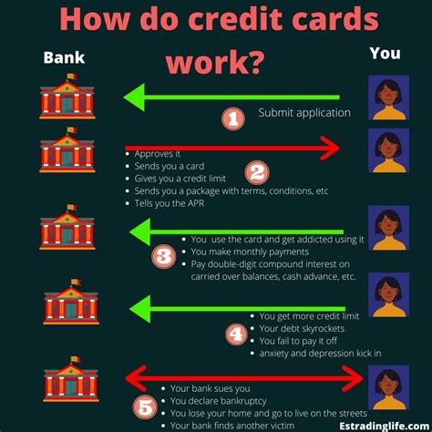 How do credit cards work? - Estradinglife