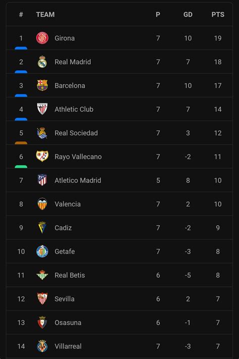 La Liga standings after matchday 7 : r/soccer