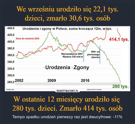 We wrześniu urodziło się 22 1 tys dzieci zmarło 30 6 tys osób W