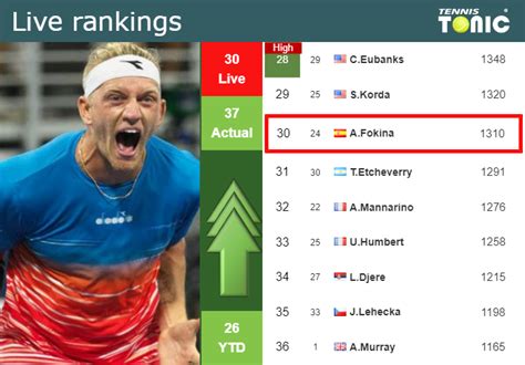 Live Rankings Davidovich Fokina Betters His Ranking Ahead Of Competing