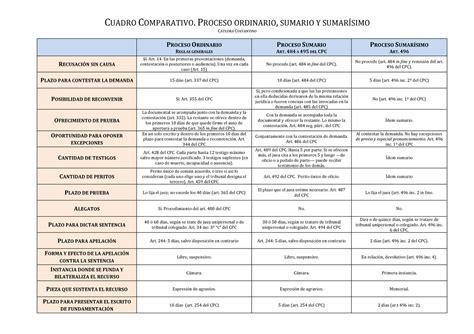 Diferencias Entre Proceso Y Procedimiento Cuadro Comparativo Template