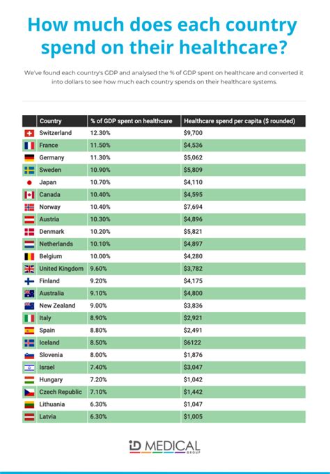 Infographic The Best Healthcare Systems In The World