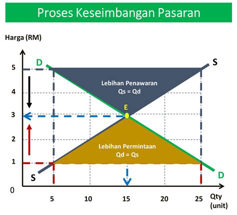 Proses Dan Peran Fungsi Keseimbangan Pasar Yang Harus Diketahui