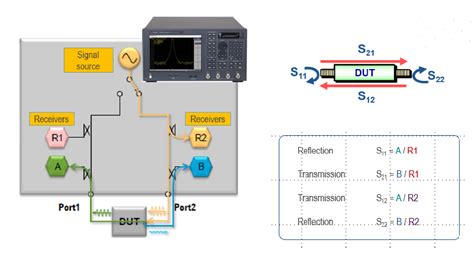 What Are The Applications And Measurements Of S Parameters Part 2 Electrical Engineering