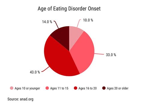 Anorexia And Bulimia Similarities The Surprising Differences