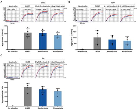 Effects of remibrutinib and rilzabrutinib on platelet aggregation in... | Download Scientific ...