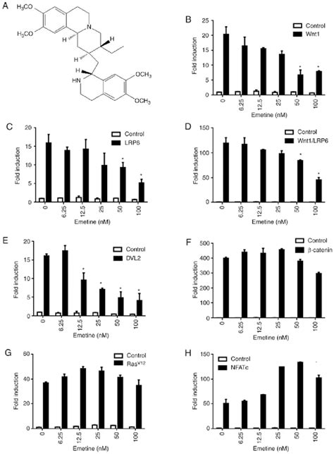 Emetine Suppresses Wntβ Catenin Signaling A Chemical Structural Download Scientific Diagram