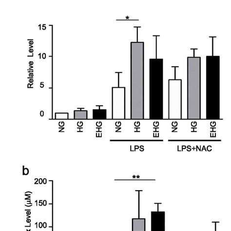 Effect Of Long Term High Glucose On The NLRP3 ASC Caspase 1 Axis In