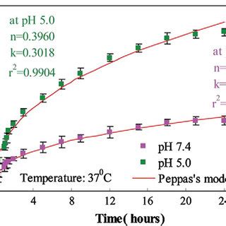 Release Profiles Of Dox From Cmcs Capped Mnp Mmt At Different Ph The