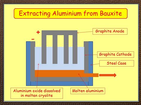 IGCSE Chemistry Extraction And Uses Of Metals Whole Unit Teaching