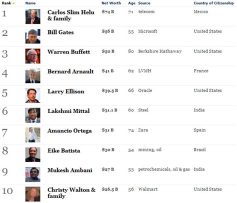 Forbes Top 10 Billionaires Of The World Short Cut News