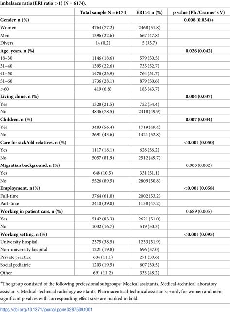 Table 1 From The Prevalence Of Effort Reward Imbalance And Its