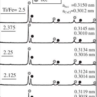 Xrd Patterns Of Tife Mol Mo As Cast And Annealed Alloys With