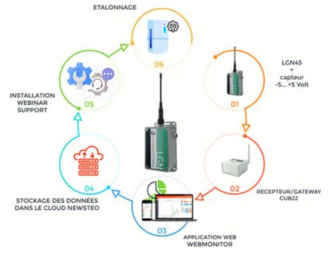 Voltage Current Ma Hz Senze Instruments Benelux