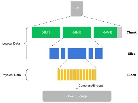 A distributed POSIX file system built on top of Redis and S3 | LaptrinhX