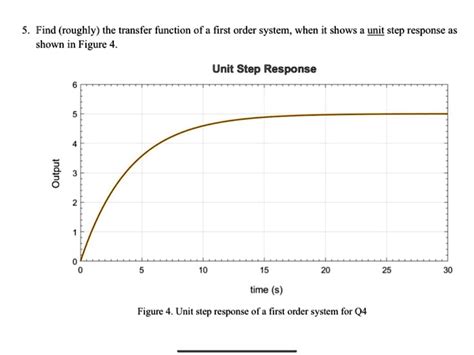 Solved Find Roughly The Transfer Function Of A First Order System