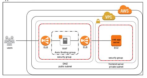 WAF Sandwich Architecture - Jayendra's Blog