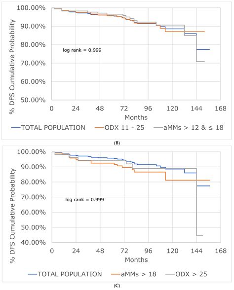 Cancers Free Full Text The Rochester Modified Magee Algorithm