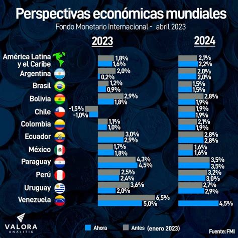 FMI rebajó perspectiva de crecimiento de Colombia para 2023