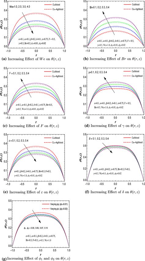 Variation Of Temperature Profile R Z Documentclass Pt Minimal