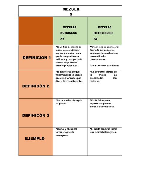 Mezclas Cuadro Comparativo De Las Definiciones De Los Tipos De Mezcla