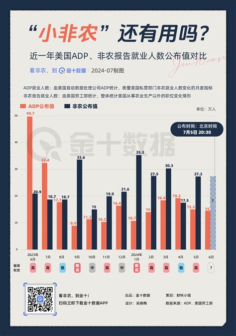 周三“小非农”录得15万，周五的“真·非农”也会一样吗？近一年adp与劳工部的非农新增就业人数对比，“小非农”是非农的前哨站还是和非农唱反调