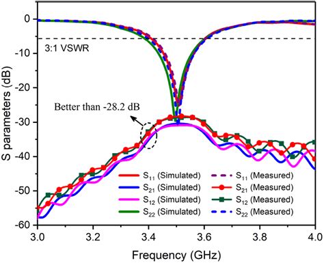 Simulated And Measured Sparameters Of The Proposed Building Block