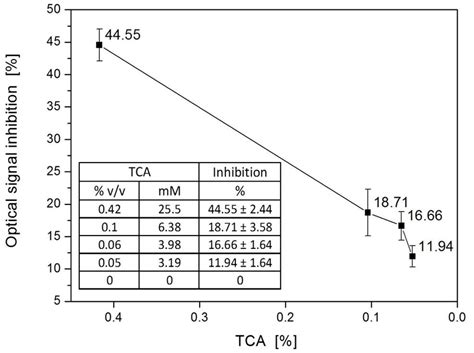 Figs2 Inhibition Of Trichloroacetic Acid Tca On The Bioluminescent