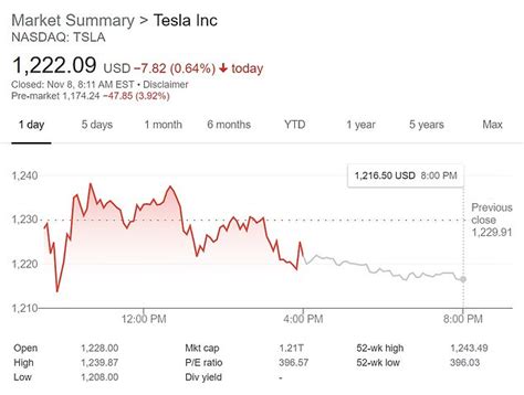 Tesla Shares Close Down 12 Tanking For The Second Time In As Many