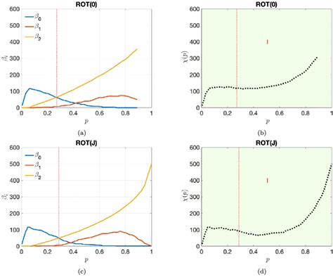 Betti Numbers And Euler Characteristics As Functions Of The Hagb