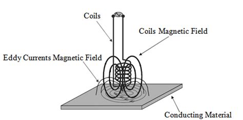 Induction of eddy currents | Download Scientific Diagram