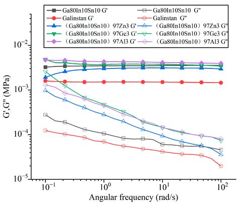 Metals Free Full Text Characteristics For Gallium Based Liquid