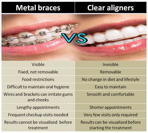 Clear Aligners Vs Conventional Metal Braces