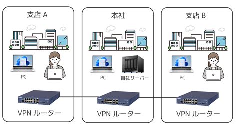 拠点間vpnで社内のデータ共有を効率化！リモートアクセスvpnとの違いは？ ルートit キニナルitのアレコレ発信中