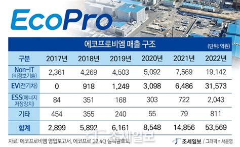 최대 성과 거둔 에코프로 올해 양극재 49 성장 전망 1등 조세회계 경제신문 조세일보