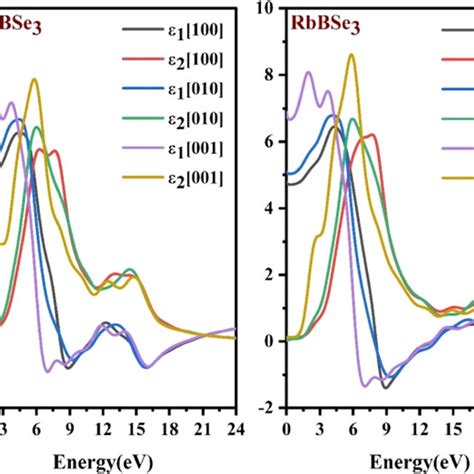 Real And Imaginary Part Of The Dielectric Function εω Along The Three