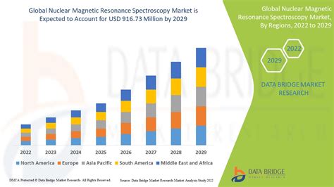 Nuclear Magnetic Resonance Spectroscopy Market Size And Forecast By 2029