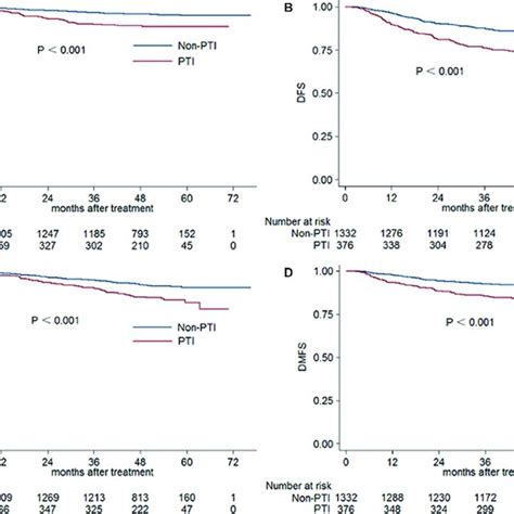 Kaplan Meier Lrfs A Dfs B Os C And Dmfs D Curves For Pti And