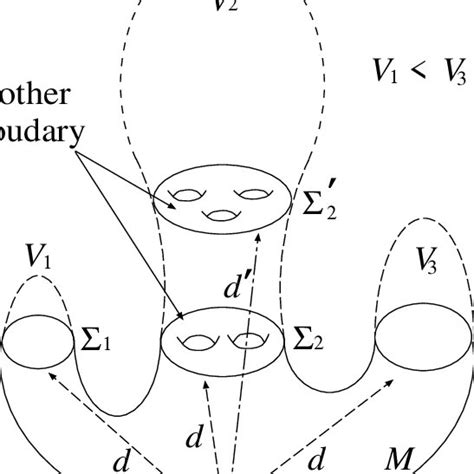 Schematic Picture Of Boundary Surfaces Σ 1 Σ 2 And Σ 3 At Distance