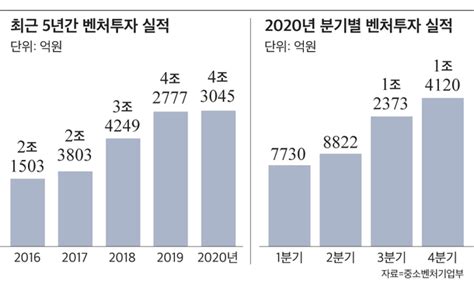 지난해 벤처투자액 43조100억원 이상 투자 유치 75곳 네이트 뉴스