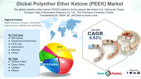 Polyether Ether Ketone Market Size Growth Report