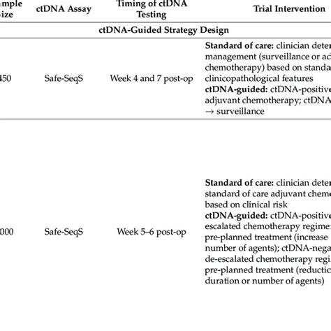 Ctdna Based Randomised Trial Designs To Demonstrate The Clinical