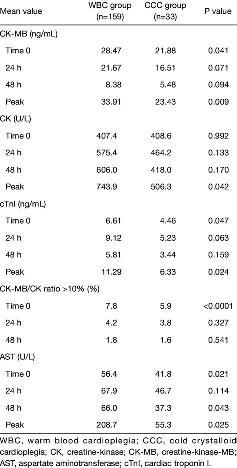 Cardiac Enzyme Levels Chart Hot Sex Picture