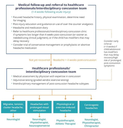 Tool 6 1 Post Concussion Headache Algorithm Living Guideline For Pediatric Concussion Care