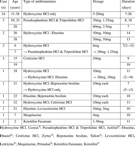 Types Of Antihistamines Prescribed For Relief From Itching Caused By