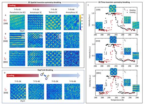 Evidence Of 3D Space Plus 1D Time Inversion Symmetry Breaking A C