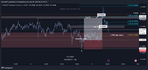 Bybit Chzusdt P Chart Image By Eliran Tradingview