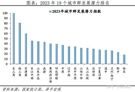 中国19个国家级“城市群”及发展潜力分析 知乎