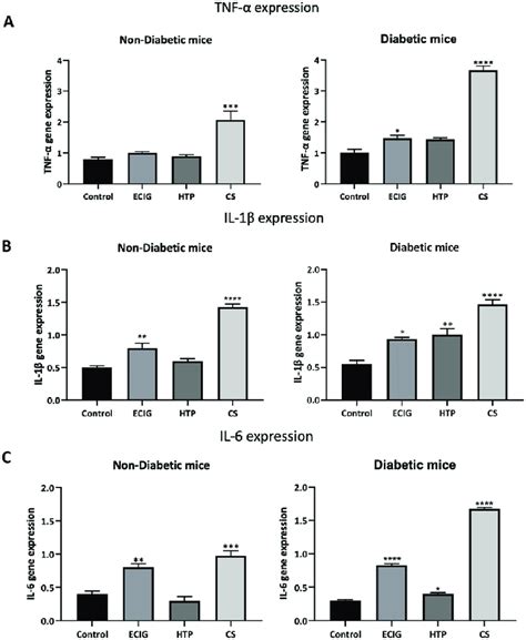 Transcriptional Expression Of Tnf A Il B And Il C Of